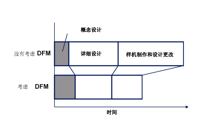 DFM是什么意思？DFM的作用有哪些？